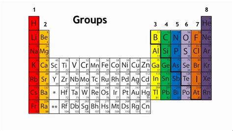 Periods and groups in the periodic table Chemistry for All The Fuse School - YouTube