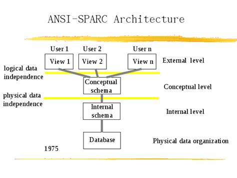 Three-Level ANSI-SPARC Architecture