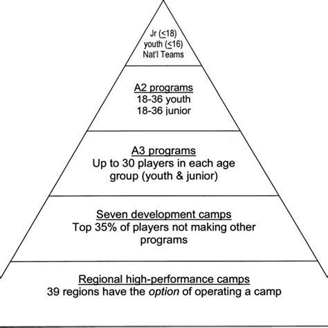 Pyramid Model of Sport Development. | Download Scientific Diagram