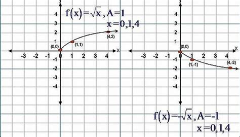 How to Sketch the Graph of Square Root Functions, ( f(x)=√ x ) | Sciencing