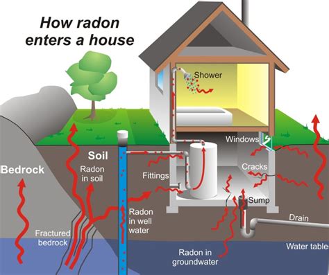 Radon Mitigation Ellicott City MD - Radon Testing Clarksville MD