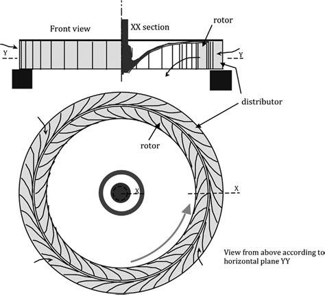 The initial design of the Francis turbine (1855), with a strictly... | Download Scientific Diagram