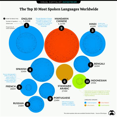 The Worlds Top 10 Most Spoken Languages - The Briefing Around 15% of ...