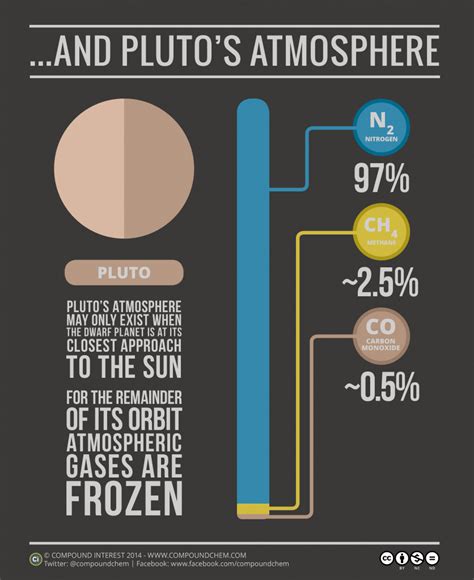 The Atmospheres of the Solar System | Compound Interest