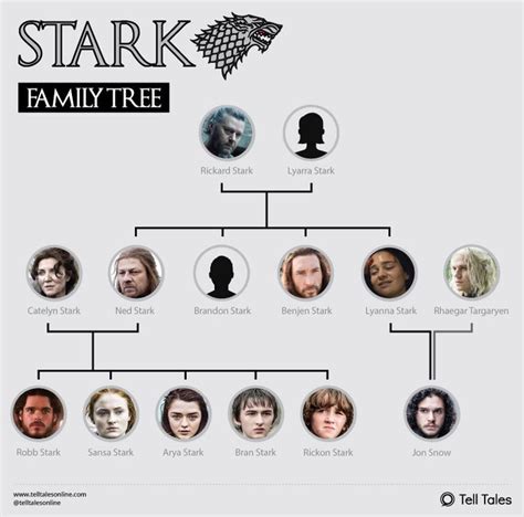 The Stark Family Tree: A Complete Guide
