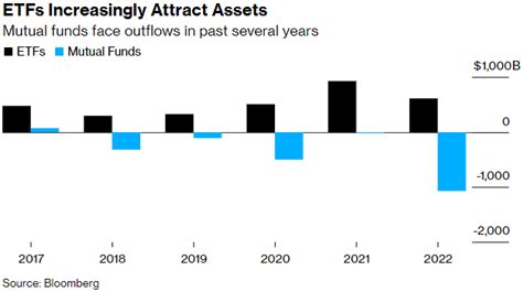 Here Are the Top ETFs for Retail Investors in 2023 - SGH Wealth Management