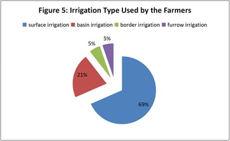 Determination of Irrigation Supply Efficiency in Challenging Environment Case Study of Bal’ad ...