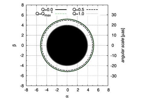 Left: The black hole shadow size in gravitational units for a... | Download Scientific Diagram