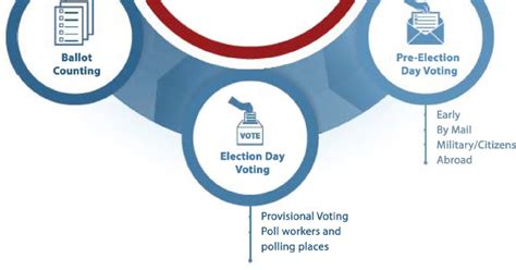 Essay on The Election Process in India