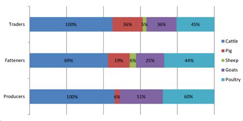 Main types of livestock produced/marketed * | Download Scientific Diagram
