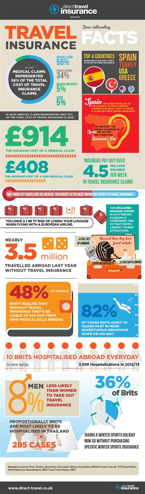 Travel Insurance Facts Infographic