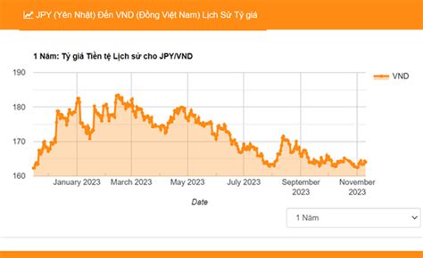 10000 Yên Nhật bằng bao nhiêu tiền Việt Nam?