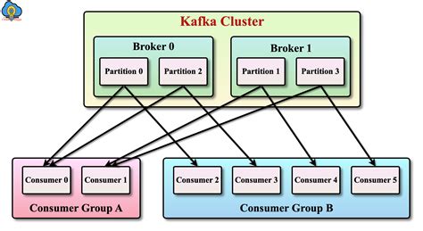 Apache Kafka Consumers Tutorial | CloudDuggu