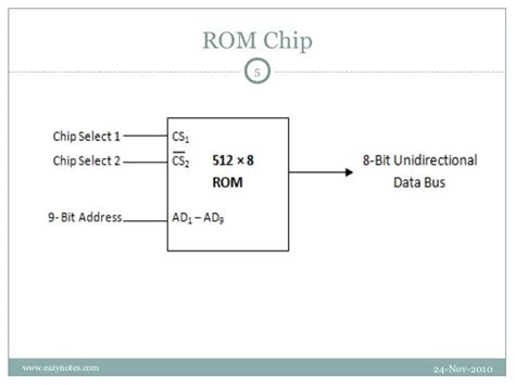 Ram and-rom-chips