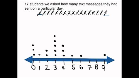 Miss Allen's 6th Grade Math: Dot Plots/ Line Plots