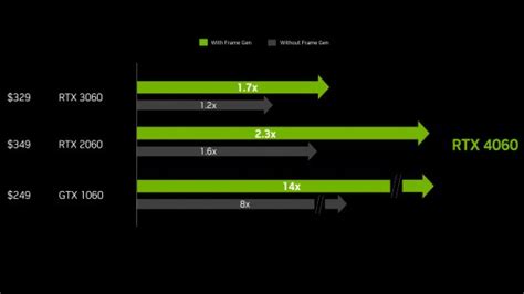 Nvidia claims its GeForce RTX 4060 can save you over 100 dollars