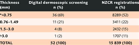 Breslow thickness of melanoma | Download Table