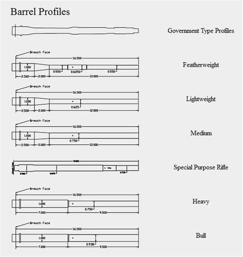 AR 15 Barrel Profile Chart