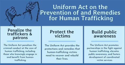 Human Trafficking Victims Protection Act