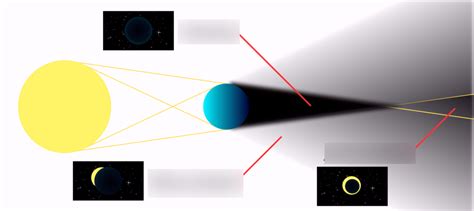 Visual Diagram of Penumbra, Umbra, and Antumbra from Earth Diagram ...