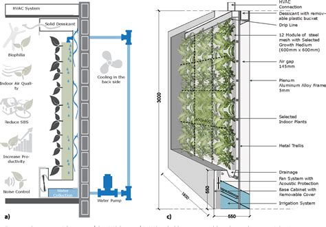 Figure 3 from Green air conditioning: Using indoor living wall systems as a climate control ...