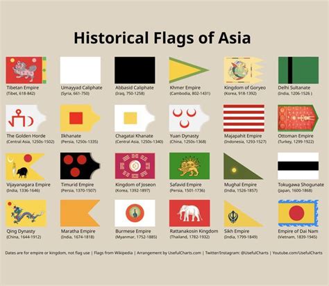 the historical flags of asia are shown in this graphic style, with different colors and sizes