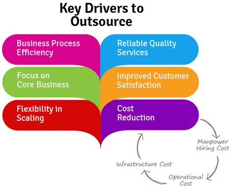 Business Process Outsourcing(BPO) - MyVenturePad.com