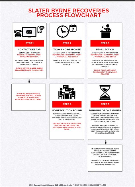 Debt Collection Process Flow ⋆ Slater Byrne Recoveries