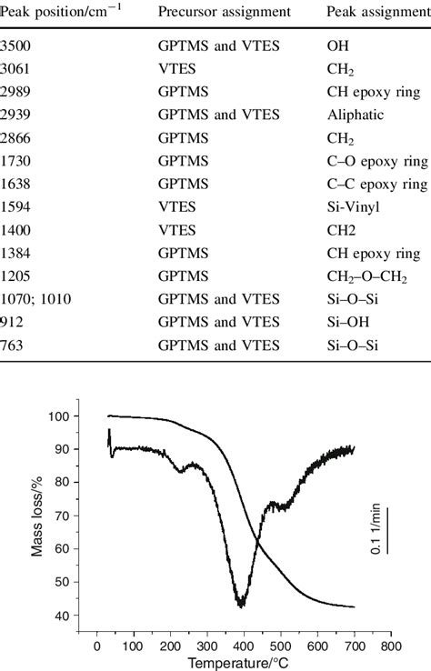 Assignment of the FTIR peaks in Fig. 4 | Download Table