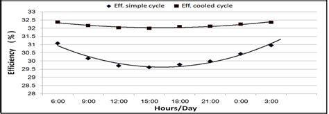 Power plant thermal efficiency before and after adding the fogging air ...