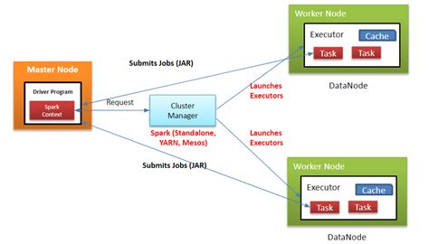 Apache Spark Architecture. Learn the fundamentals of apache spark… | by Naveen - (Founder ...