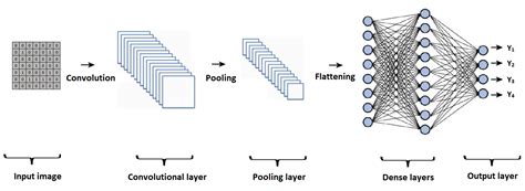 Applied Sciences Free Full Text Comparison of Convolutional Neural