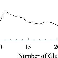 The optimal cluster numbers using SOM clustering and Davies-Bouldin ...