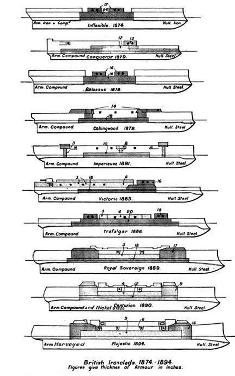 British Ironclads - 1874-1894