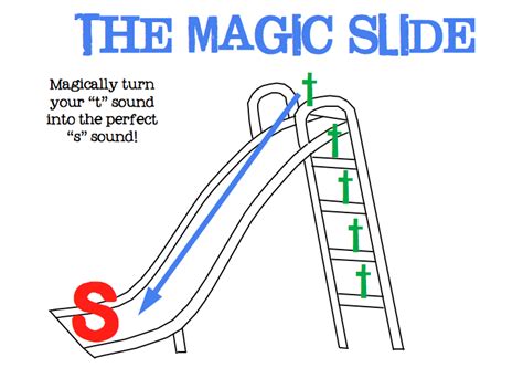 putting words in your mouth: The Magic Slide- my solution for lateral /s/ and /z/