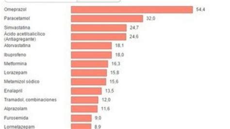 Los 15 medicamentos genéricos más consumidos en España