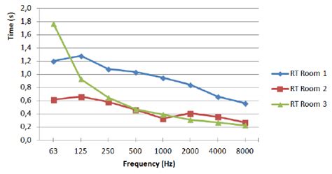 Reverberation Time for rooms 1, 2 and 3. | Download Scientific Diagram