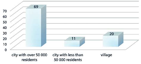 Place of residence (%) | Download Scientific Diagram