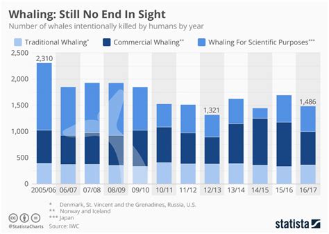 Chart: Whaling: No End In Sight | Statista