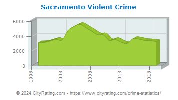 Sacramento Crime Statistics: California (CA) - CityRating.com