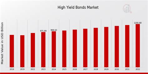 High Yield Bonds Market Size, Share Report and Trends 2032