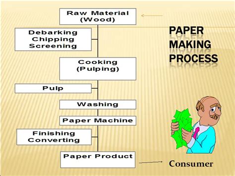 PAPER MAKING PROCESS