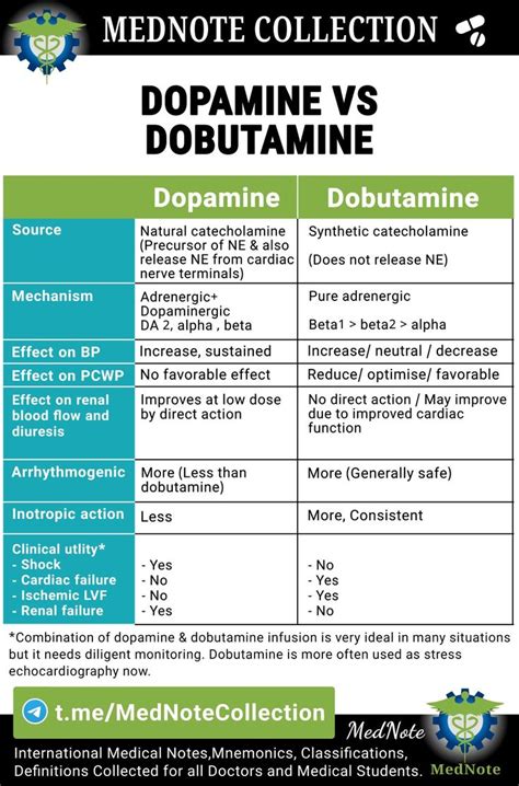 the med note collection dopamine vs dobutamine infographical poster