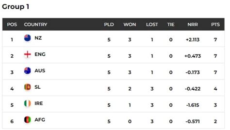 ICC T20 World Cup 2022 Points Table: Standings in Group A, Group B, Group 1 and Group 2 – Firstpost