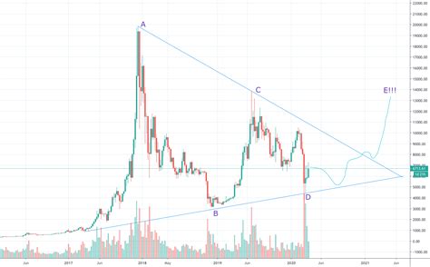 Classical chart pattern spotted on bitcoin for COINBASE:BTCUSD by realSimpleTrades — TradingView