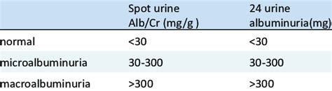 Albuminuria Diabetes