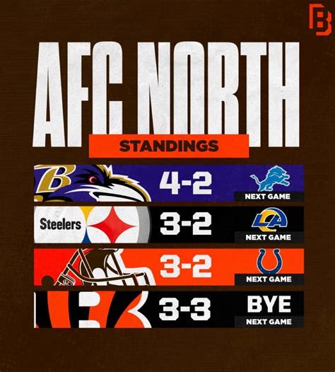 The AFC North after 5 Weeks. : r/Browns