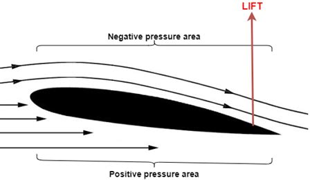 Draw an airfoil. Next to your picture, write a description o | Quizlet