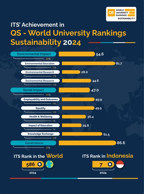 Sustainability Rankings - World Class University (WCU)