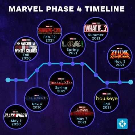 The Marvel Studios Phase Four Timeline 🤯 | Scoopnest